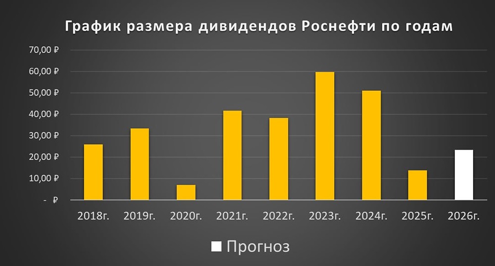 Акции Роснефти недооценены на 16% — справедливая цена 360 ₽ при текущей 310 ₽