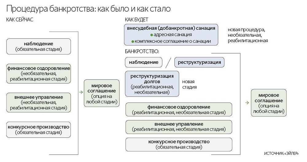 Реформа банкротства с 2027 года: риски для держателей облигаций растут