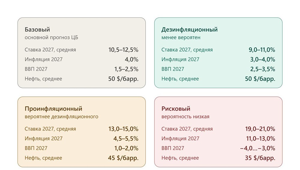 Четыре сценария от ЦБ РФ по ключевой ставке до 2029 года: какой реален, а какой — желаем
