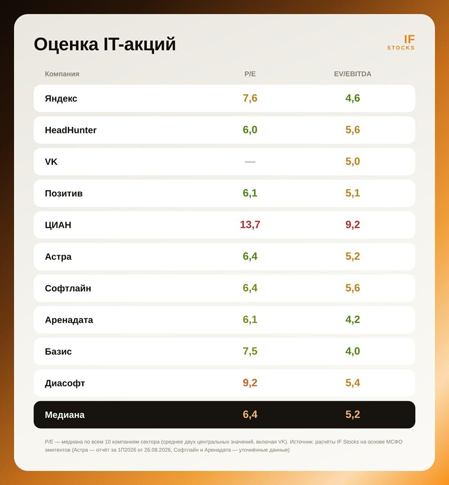 Дешёвый IT‑сектор: скидка или плата за риски? Какие акции выбрать для инвестиций к концу 2026 года