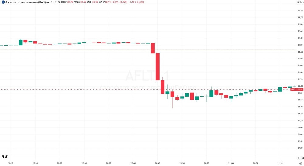 Почему падают акции «Аэрофлота»? Какие новости повлияли на котировки