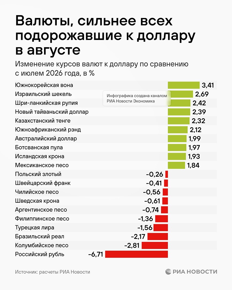 Южнокорейская вона — лидер укрепления к доллару в августе: +3,41%