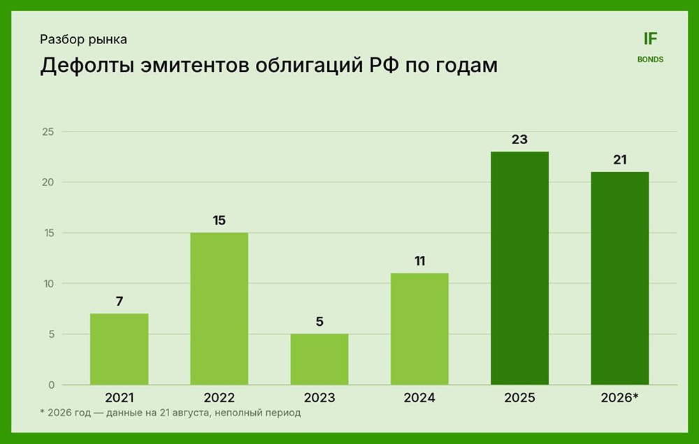 Можно ли предвидеть дефолт по облигациям через реестр ФНС