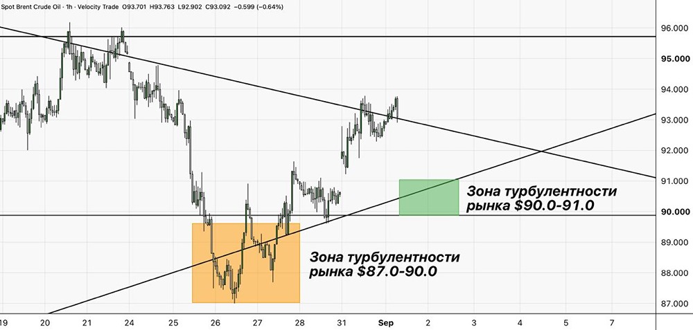 Продавцы могут вернуть котировки нефти к $90–91 на фоне скептицизма рынка