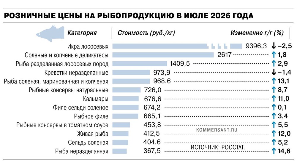 Санкции и снижение вылова: скумбрия резко подорожала