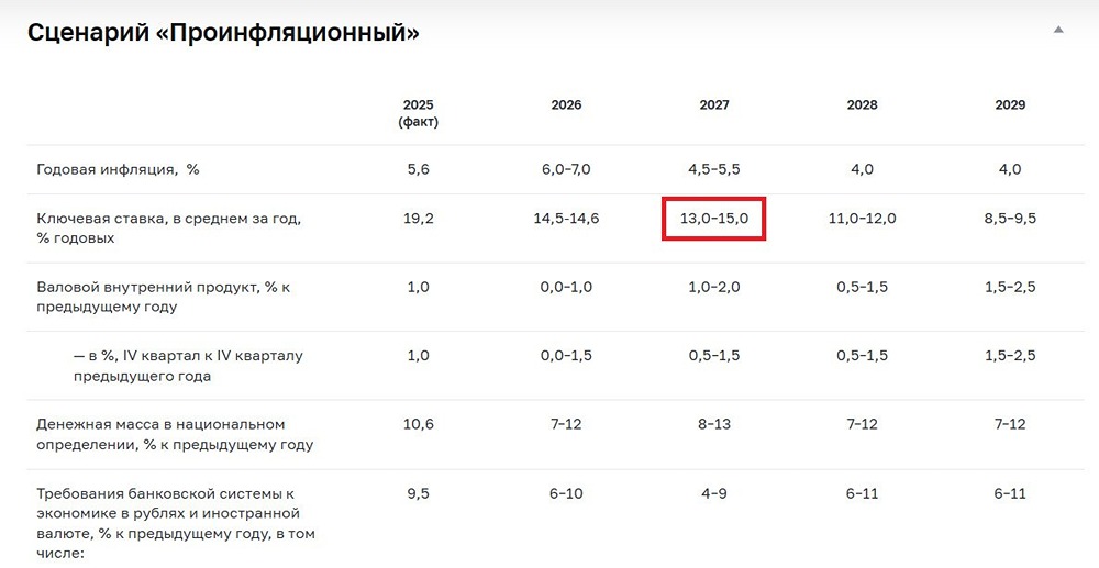 Высокая ставка ЦБ «убивает» переоценку акций и усиливает кредитный риск в облигациях