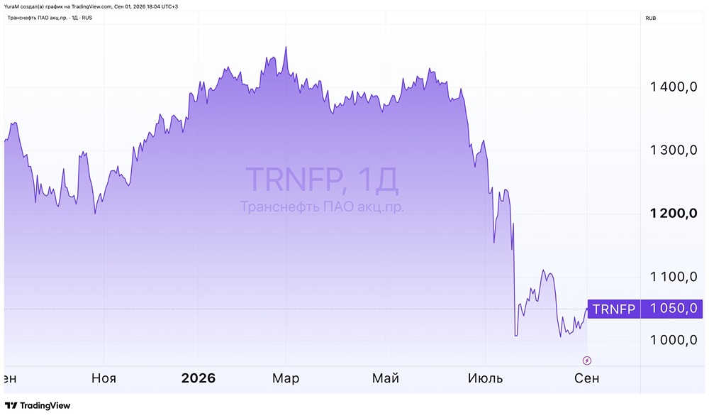 Расходы Транснефти растут быстрее доходов: тарифы не покрывают издержки