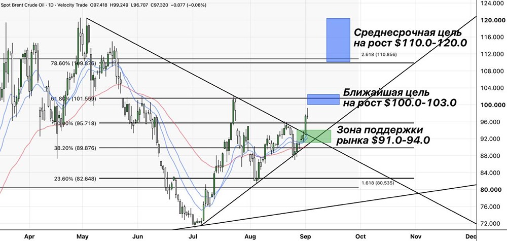 Технически нефть метит на $110–120: когда и при каких условиях? Прогноз на графике