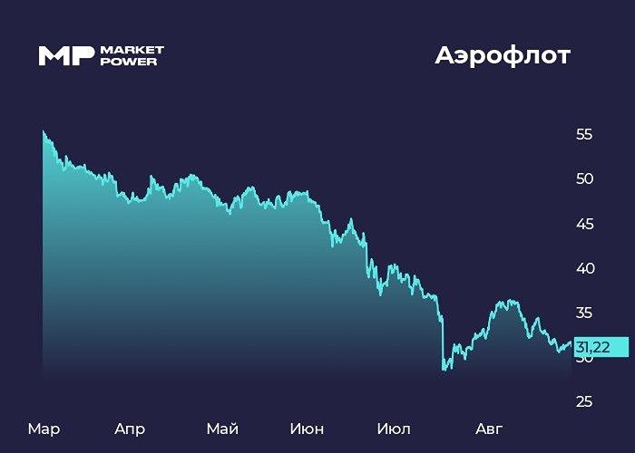 Насколько чувствительны акции Аэрофлот к перебоям на НПЗ и ценам на керосин