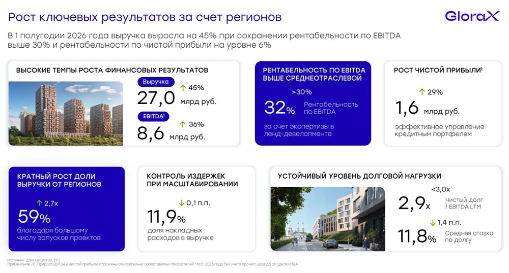 Пока конкуренты в минусе: как GloraX сделала регионы точкой роста