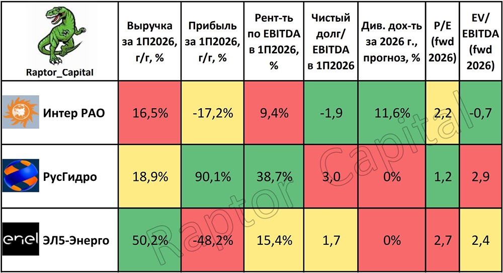 Акции Интер РАО: хватит ли кубышки на дивиденды 10–12% при капзатратах 200–300 млрд ₽