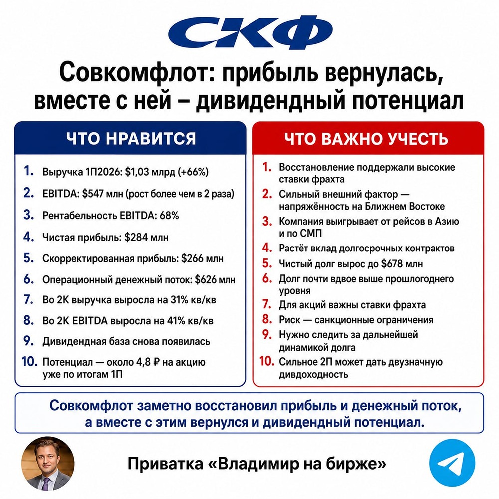Фрахтовый бум вернул Совкомфлоту денежный поток и дивидендный потенциал