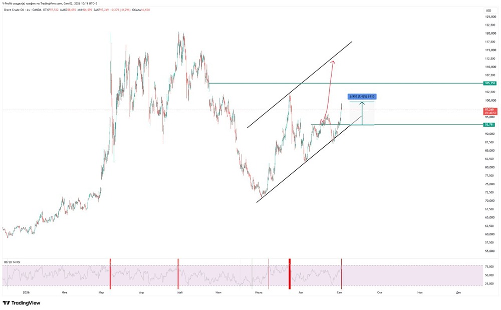 Какие сейчас цели роста котировок нефти? Свежий прогноз