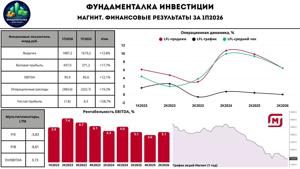 Акции Магнита −40% с последнего обзора: улучшения есть, долг — нет