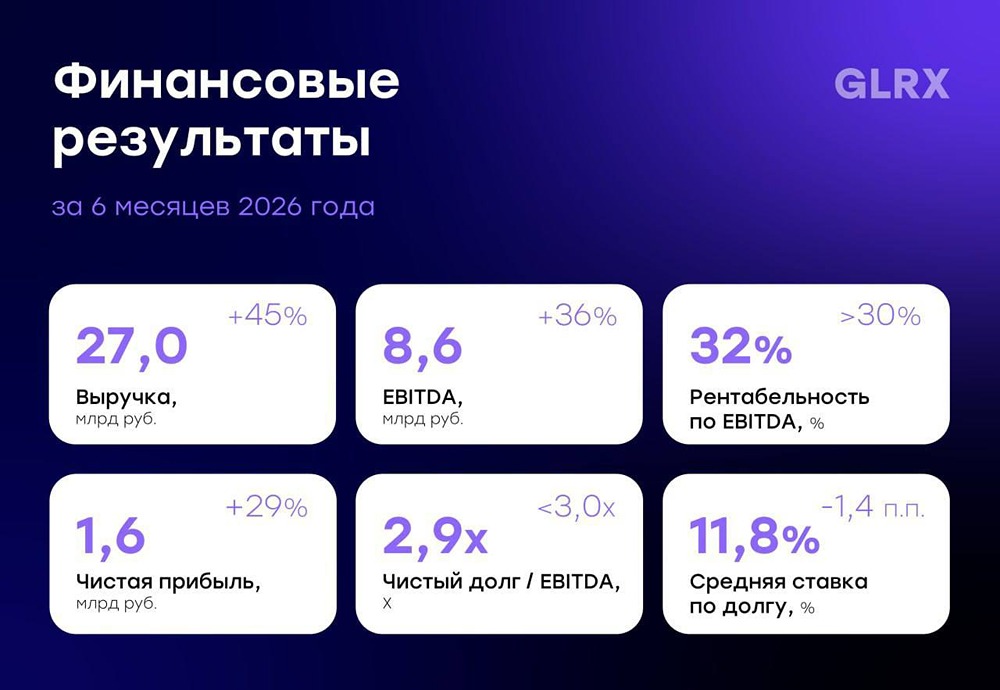 Прогноз по акциям Глоракс: экспансия в регионы принесла 59% выручки — рентабельность 32%
