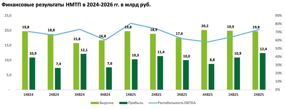 Приватизация 20% акций НМТП может стать драйвером переоценки актива
