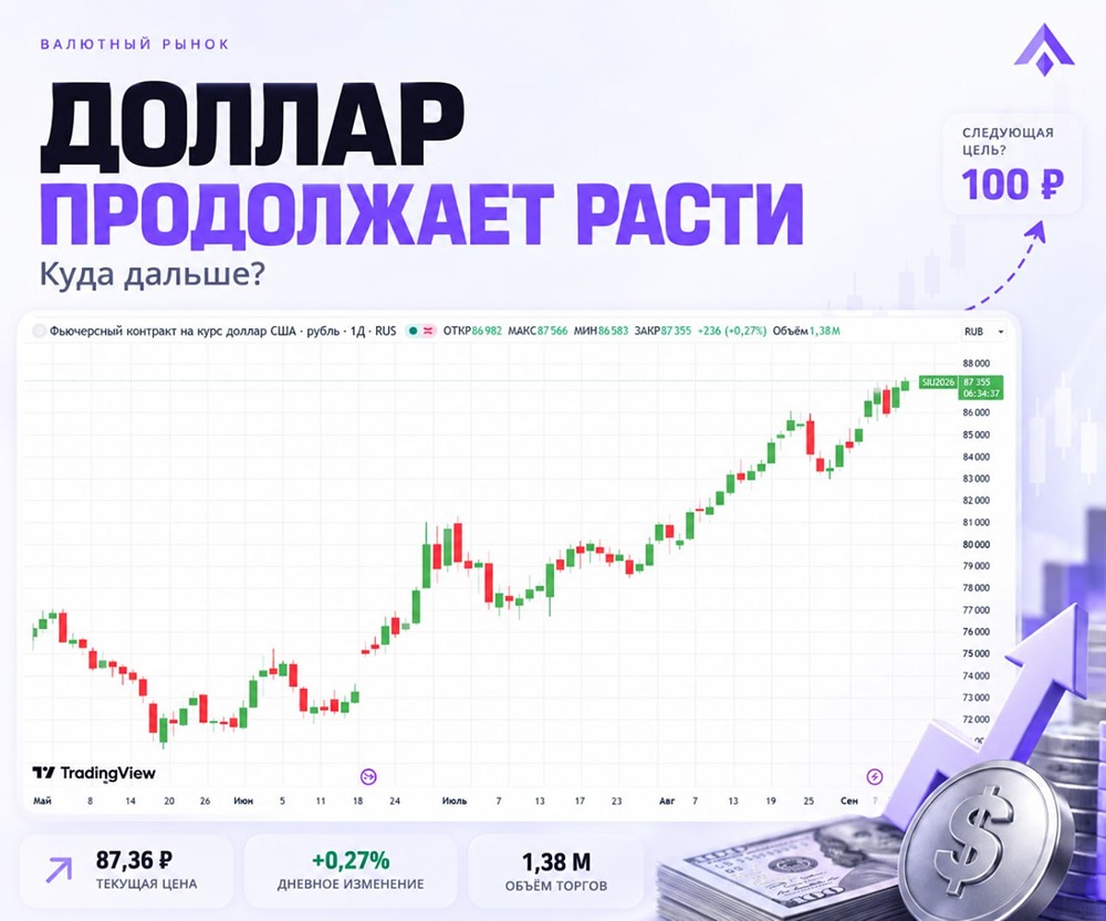 Доллар продолжает расти: куда дальше