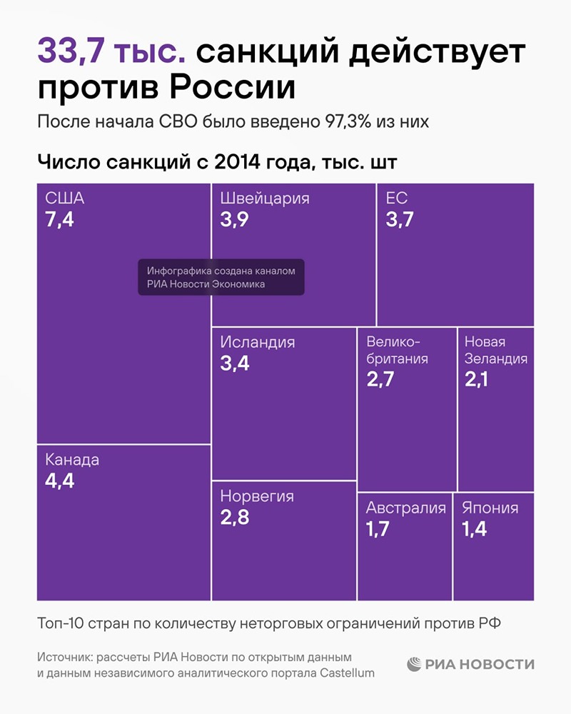 Число антироссийских санкций превысило 33 000