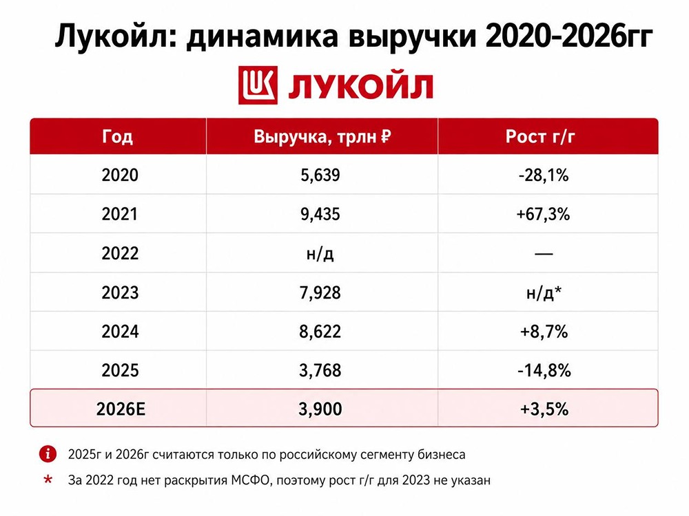 +150% к операционной прибыли, но дивиденды под вопросом: что скрывает отчёт ЛУКОЙЛа