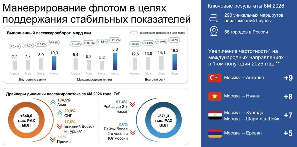Высокий сезон близко: Аэрофлот снижает долг и наращивает маржу во 2‑м квартале 2026 года