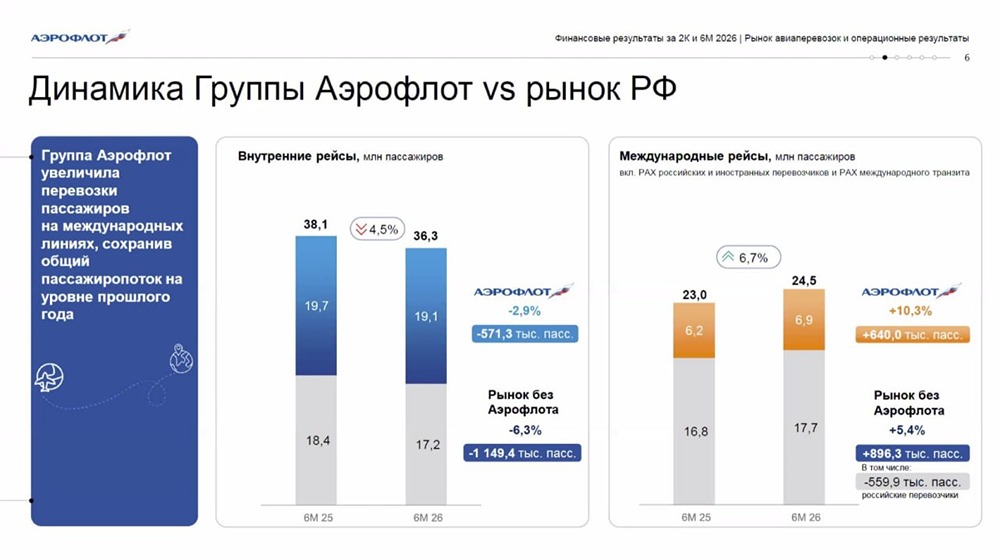 Прогноз по акциям «Аэрофлота»: хватит ли роста международных перевозок для улучшения прибыли