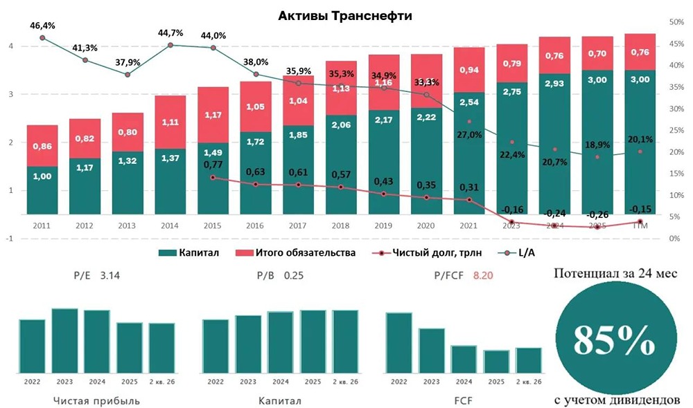 Сможет ли «Транснефть» удержать дивиденды при налоге на прибыль в 40%