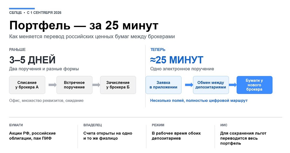 Перевод бумаг в бумаги за 25 минут: как теперь сменить брокера