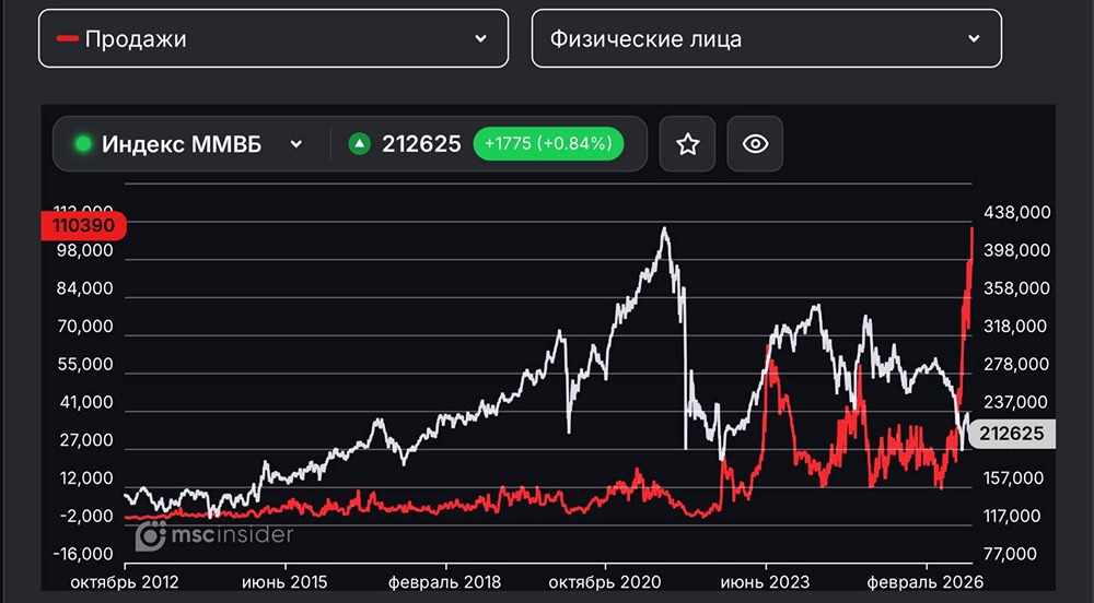 Шорт в индексе ММВБ на рынке уже имеет плотную набивку