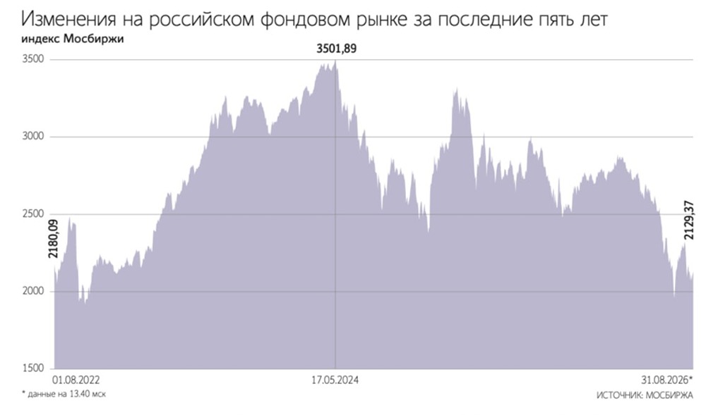 Лето 2026 стало худшим для российского рынка акций с 2022 года