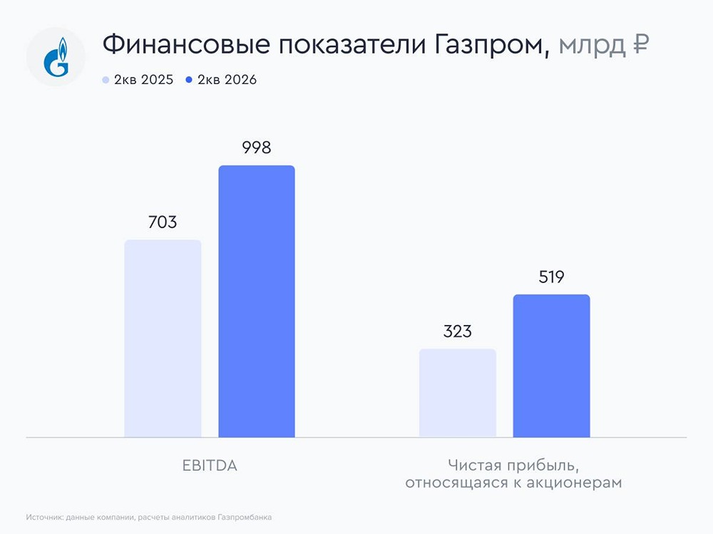 Акции «Газпрома»: компания превзошла консенсус: прибыль 519 млрд ₽, EBITDA — 998 млрд