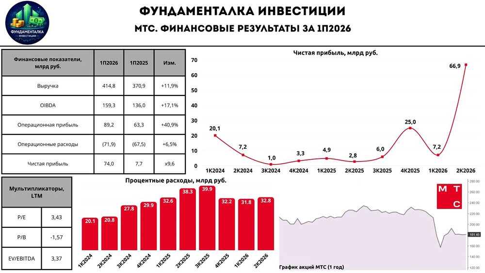 Чистая прибыль МТС выросла в 9,6 раза за счёт продажи доли в башенном бизнесе