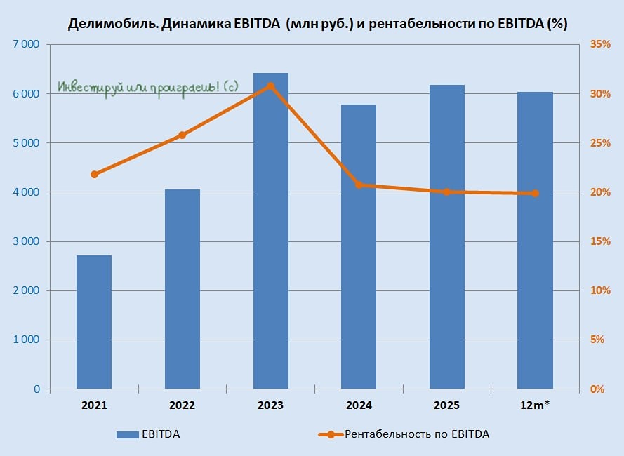 Акции «Делимобиля» неинтересны, облигации опасны — долг растёт, убытки остаются