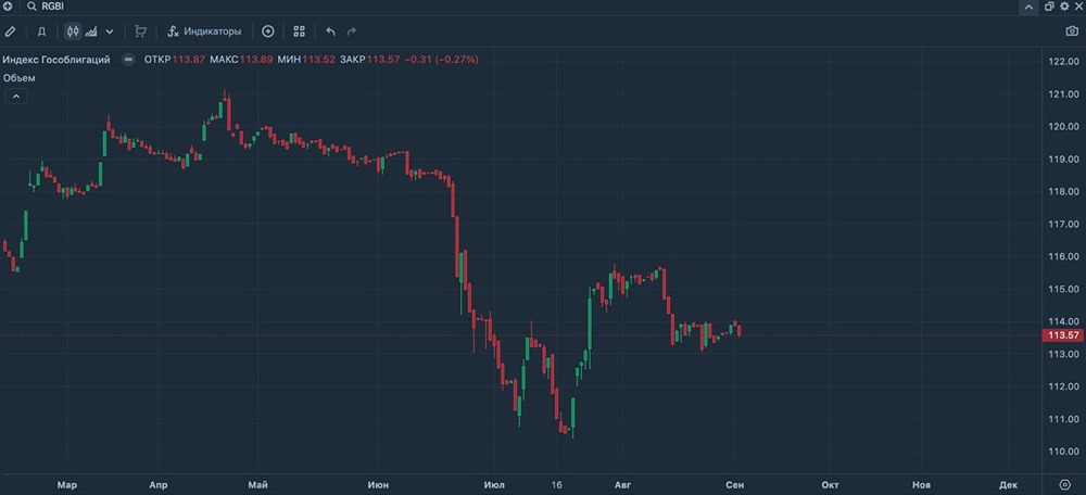 Почему индекс RGBI падает, несмотря на успешный аукцион ОФЗ