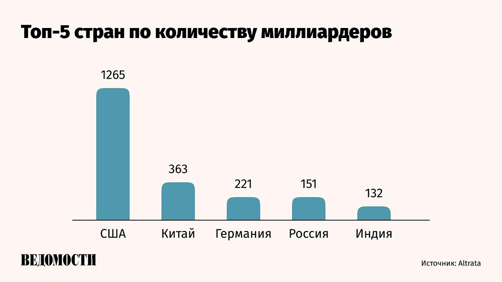 Россия — на 4‑м месте в мире по числу миллиардеров: их уже 151
