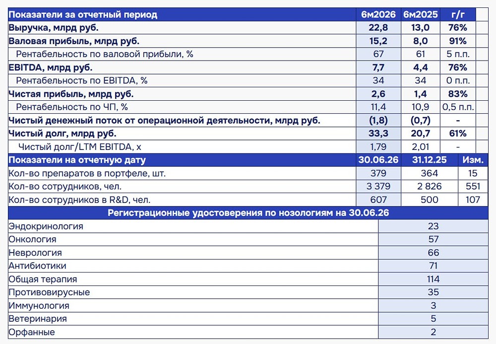 Один препарат — половина выручки: насколько хрупка модель Промомеда