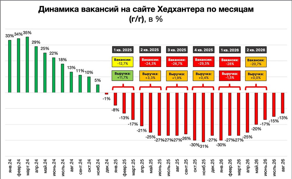 От −20,7% к −14%: сможет ли «Хедхантер» превратить замедление спада в рост выручки