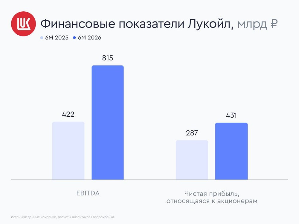 ЛУКОЙЛ укрепил позиции: EBITDA +9,3%, чистая денежная позиция +5,2%