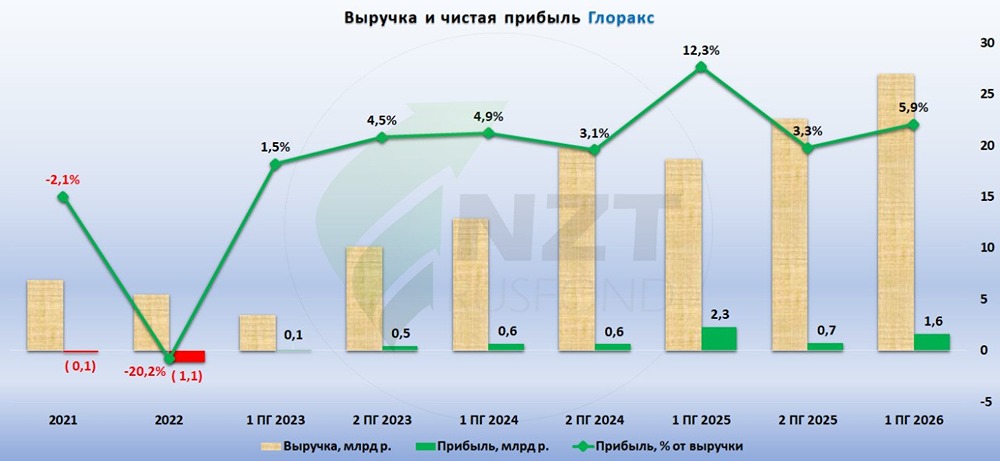Акции GloraX: выручка +45% — экспансия даёт финансовый эффект