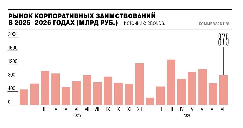 Август поставил рекорд: размещения облигаций — 875,1 млрд рублей