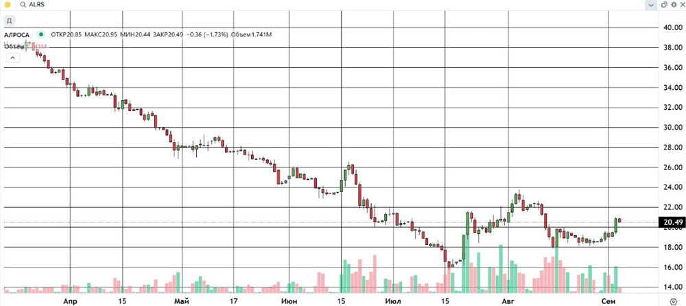 Алроса пробила сопротивление: акции у 20,5 ₽ после роста на 7,14%