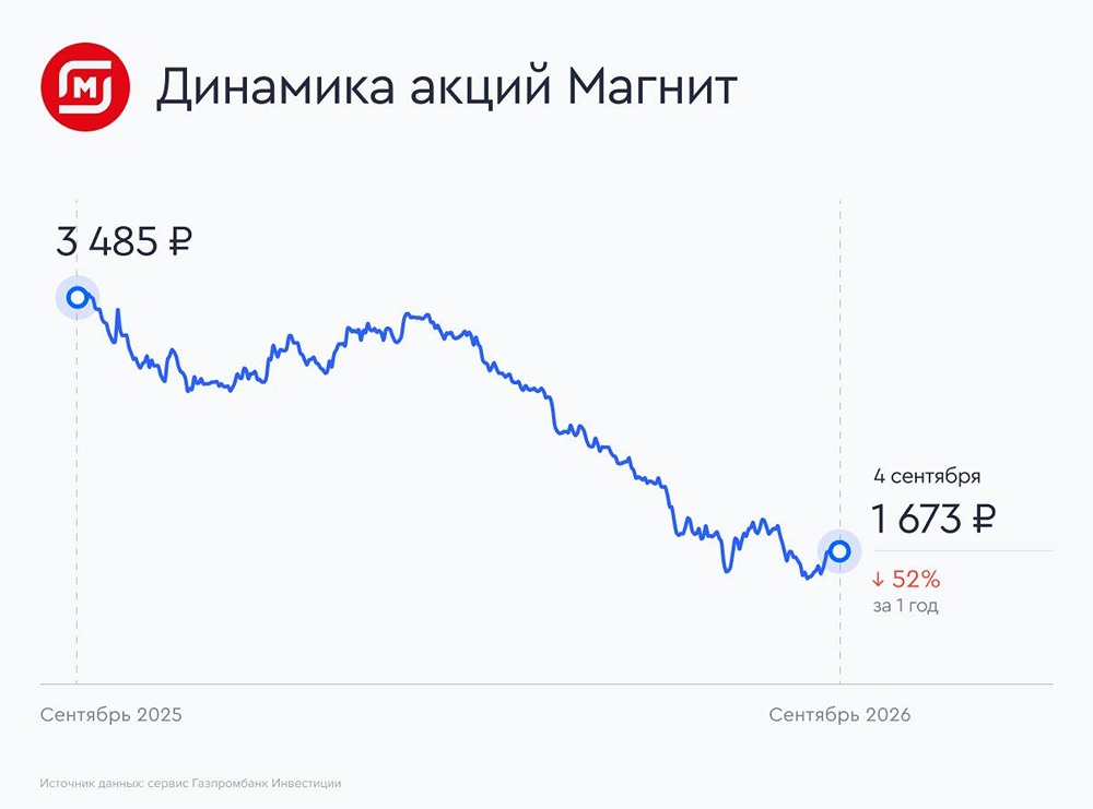 Акции «Магнит»: от убытка 139,8 млрд ₽ к прибыли в денежном потоке — как они это сделали