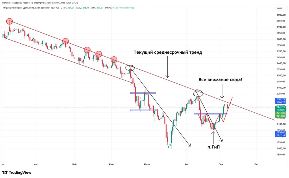 Техническая картина по индексу Мосбиржи: Stochastic в перекупленности, цена зажата между EMA50 и EMA100/200, MACD показывает слабость быков