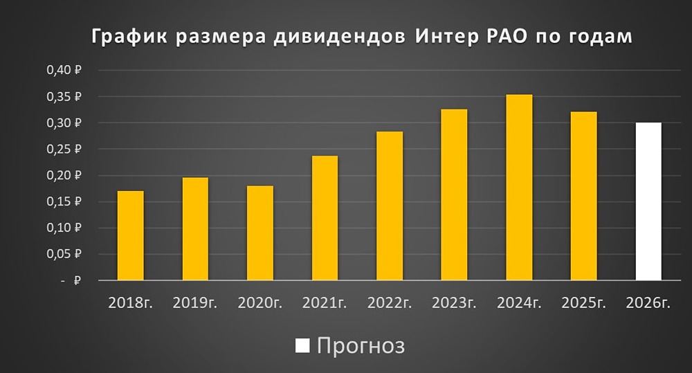 Акции Интер РАО: недооценка 15%, дивидендная доходность 13% — но кубышка тает, а драйверов для роста нет