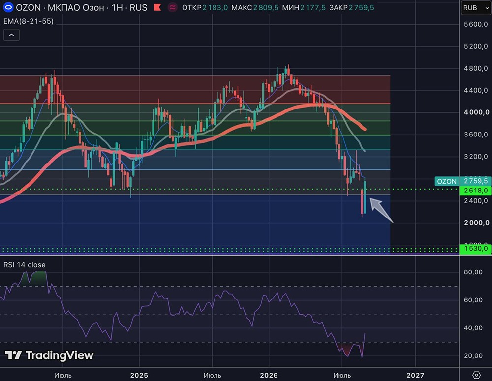Стоит ли заходить в акции OZON после роста на 25 % — или это ловушка FOMO