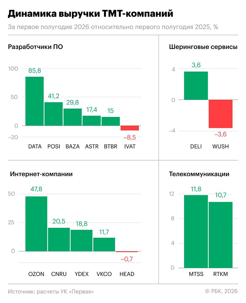 Какие ИТ‑компании дадут инвестору максимум в 2026 году: разбираем фаворитов УК «Первая»