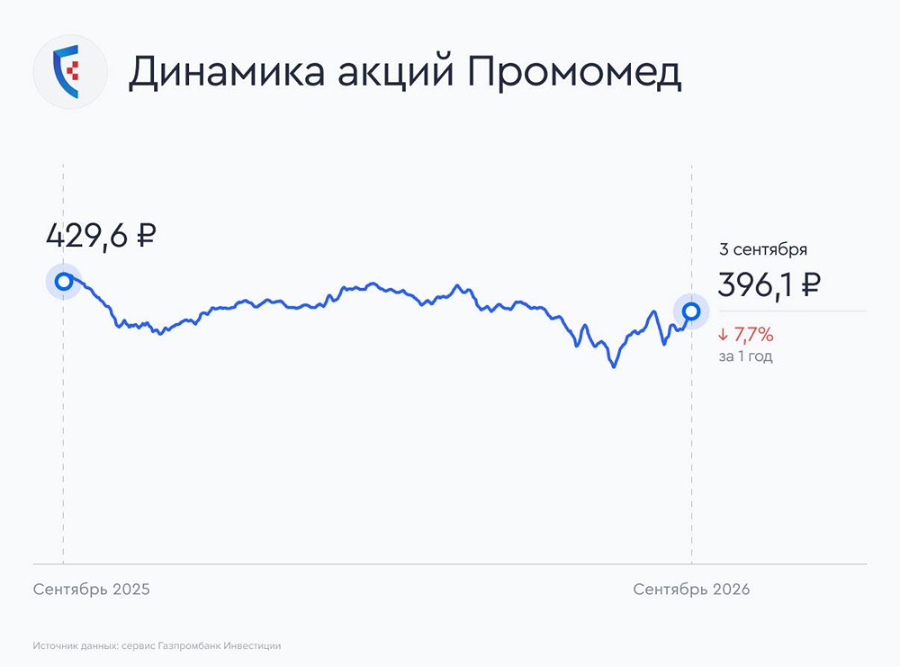 Дивиденды по акциям Промомед 14–28 ₽: база выплат может достичь 12 млрд ₽ по итогам года