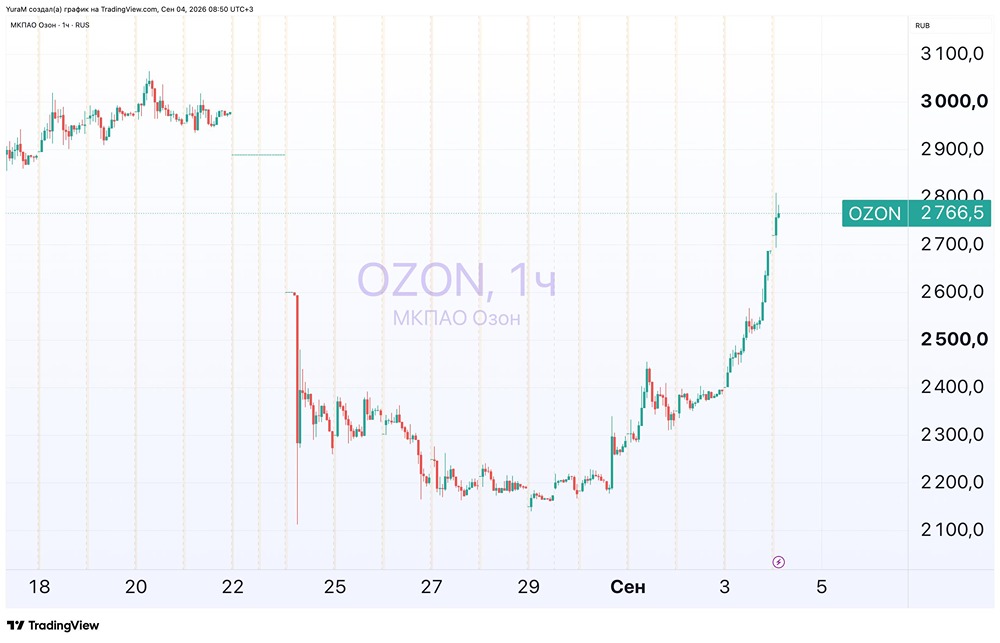 Акции Ozon прибавили 9% на фоне внимания к госзакупкам через маркетплейсы