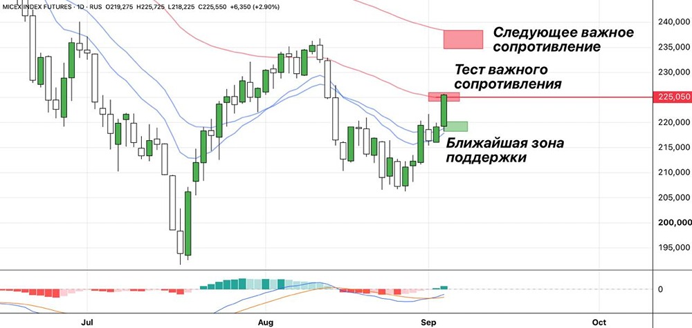 Российский рынок акций тестирует 50 EMA — ключевой уровень для шортистов