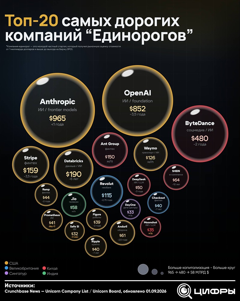География «единорогов»: почему США и Китай задают тон на рынке стартапов