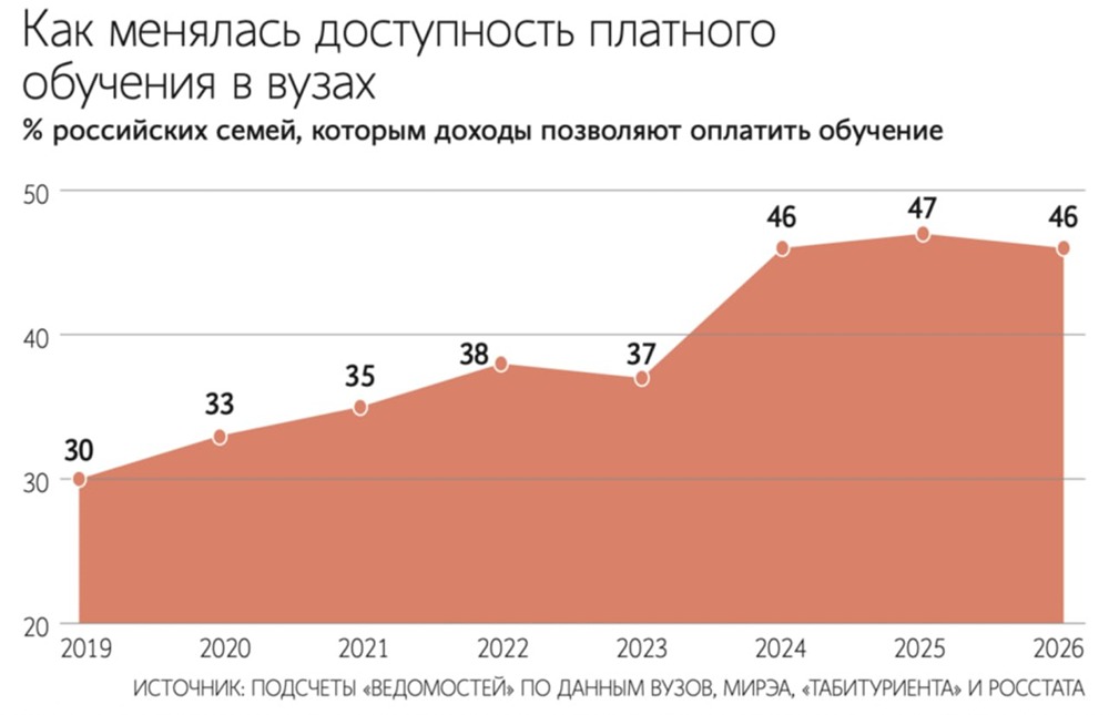 Платное образование в Москве и Петербурге стало менее доступным